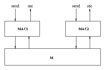 Overview of the MAC sub layer